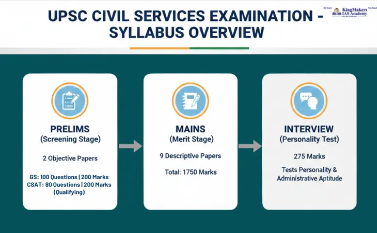 UPSC Syllabus Overview 2026