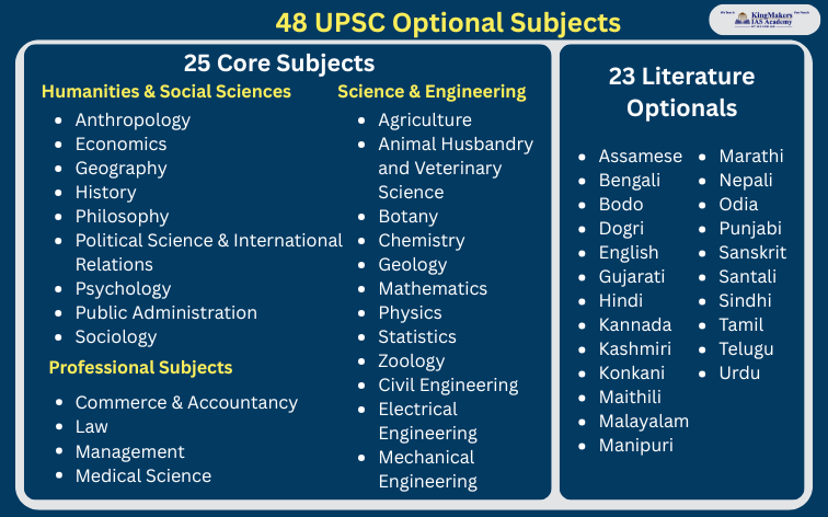 UPSC Optional Subject List: Syllabus, Preparation Tips, Downloadable PDF 1 upsc optional subjects list 1